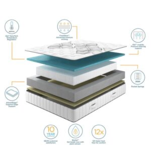 iGel NanoTech 2050i Mattress layers and materials