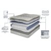 Slumberland Response Latex 1.0 Mattress layers and materials