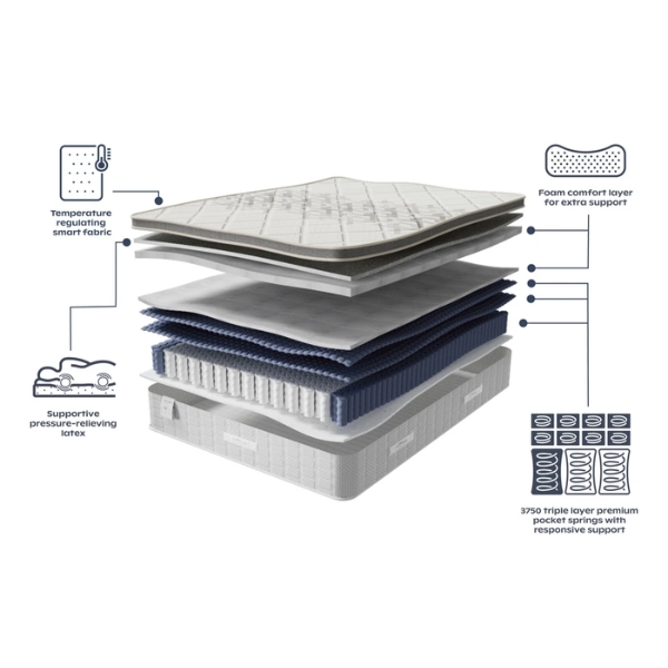 Slumberland Response Latex 3.0 Mattress layers and materials